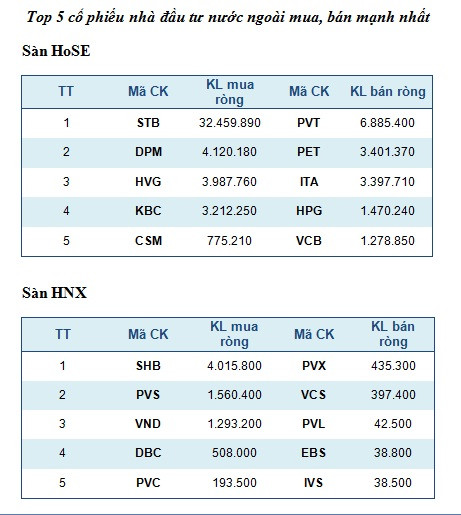 Top 5 mã chứng khoán giao dịch mạnh nhất trong tuần ảnh 2