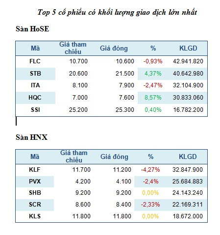 Top 5 mã chứng khoán giao dịch mạnh nhất trong tuần ảnh 1