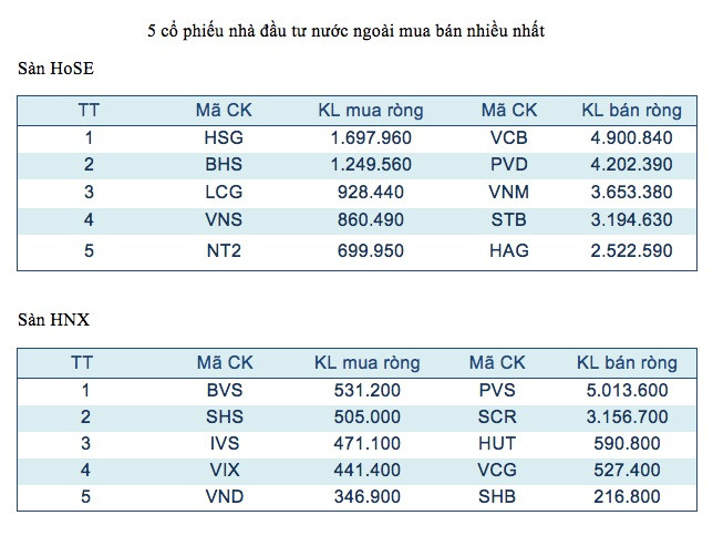  Năm mã chứng khoán được giao dịch mạnh nhất trong tuần ảnh 3