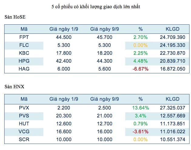  Năm mã chứng khoán được giao dịch mạnh nhất trong tuần ảnh 2