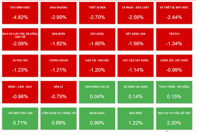 Chứng khoán 30/3: Cổ phiếu tài chính, khai khoáng, bất động sản đỏ sàn ảnh 2