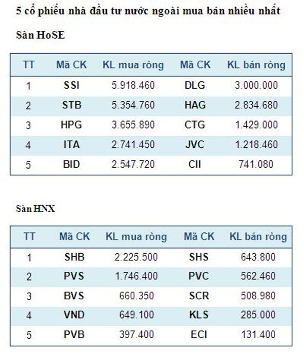 Năm mã chứng khoán được giao dịch mạnh nhất trong tuần ảnh 3