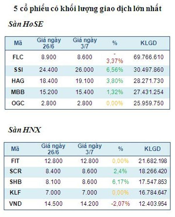 Năm mã chứng khoán được giao dịch mạnh nhất trong tuần ảnh 2