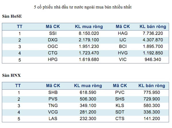 Năm mã chứng khoán được giao dịch mạnh nhất trong tuần ảnh 3