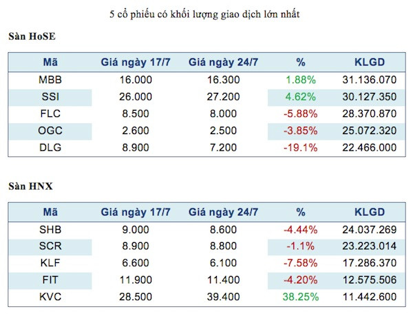Năm mã chứng khoán được giao dịch mạnh nhất trong tuần ảnh 2