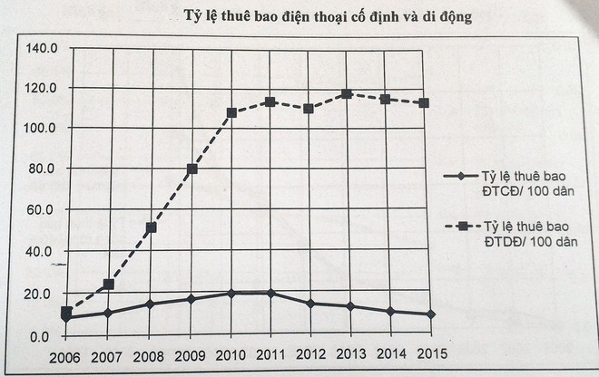 Thuê bao điện thoại di động tăng 29%/năm trong mười năm qua ảnh 2