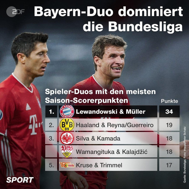 Những điểm nhấn đáng chú ý sau 13 vòng đấu tại Bundesliga 2020-21 ảnh 5