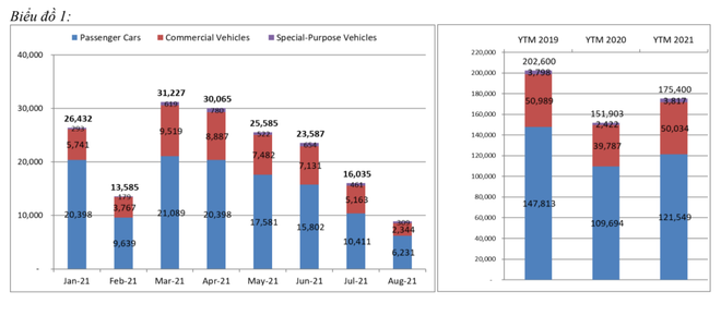 Tháng Tám, thị trường ôtô Việt có doanh số thấp nhất kể từ năm 2015 ảnh 1