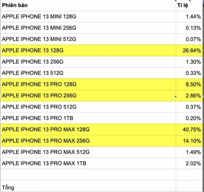 Thống kê số lượng đặt hàng các mẫu iPhone 13 tại hệ thống CellphoneS. (Nguồn: CellphoneS) Tiết lộ thời gian mở bán chính thức các mẫu iPhone 13 tại Việt Nam ảnh 1