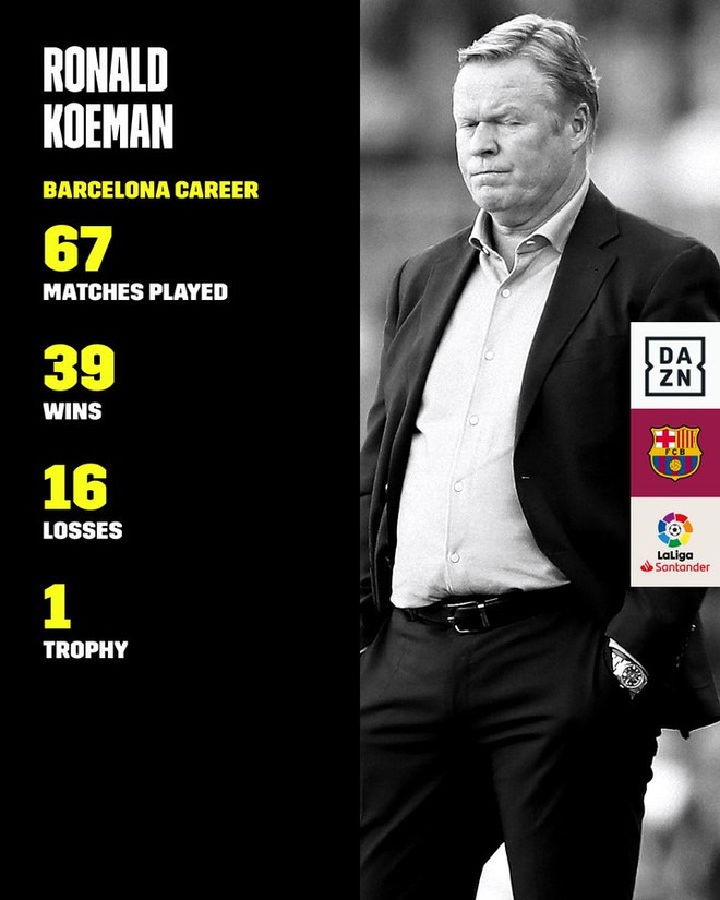 Thành tích của Barcelona dưới thời Ronald Koeman. Barcelona chính thức sa thải huấn luyện viên Ronald Koeman ảnh 2
