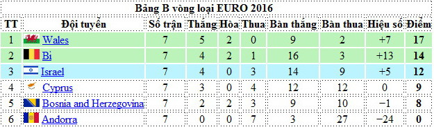 EURO 2016: Thêm 3 đội giành vé, Hà Lan đá trận "sinh tử" với người Thổ ảnh 3