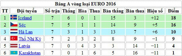 EURO 2016: Thêm 3 đội giành vé, Hà Lan đá trận "sinh tử" với người Thổ ảnh 2