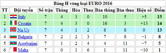 EURO 2016: Thêm 3 đội giành vé, Hà Lan đá trận "sinh tử" với người Thổ ảnh 4