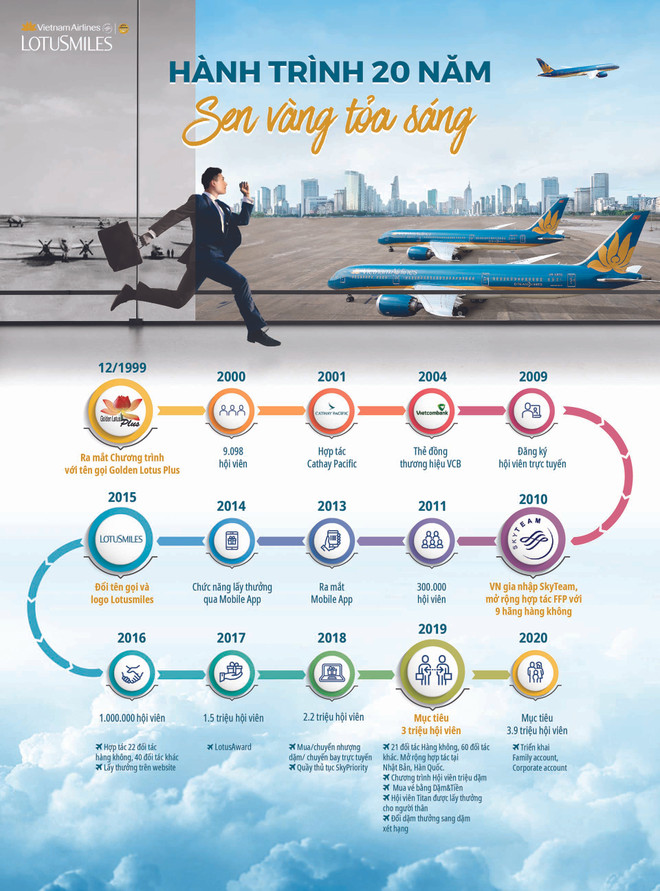 Vietnam Airlines có 3 triệu hội viên Bông Sen Vàng sau 20 năm ảnh 1