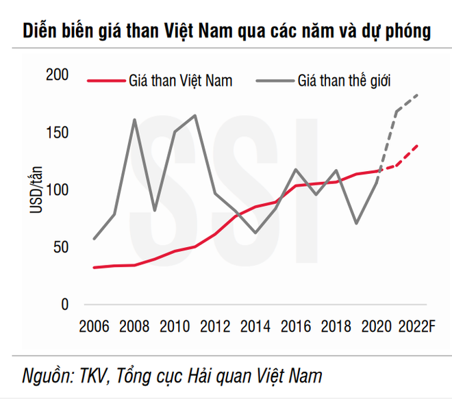 Chứng khoán SSI: Các doanh nghiệp khai thác than sắp được hưởng lợi ảnh 2