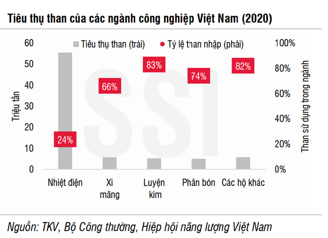 Chứng khoán SSI: Các doanh nghiệp khai thác than sắp được hưởng lợi ảnh 3