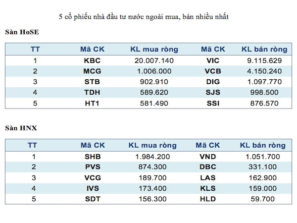 Năm mã chứng khoán được giao dịch mạnh nhất trong tuần ảnh 3