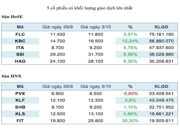 Năm mã chứng khoán được giao dịch mạnh nhất trong tuần ảnh 2