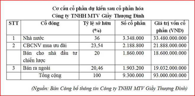 Giầy Thượng Đình đấu giá lần đầu ra công chúng 1,9 triệu cổ phiếu ảnh 2