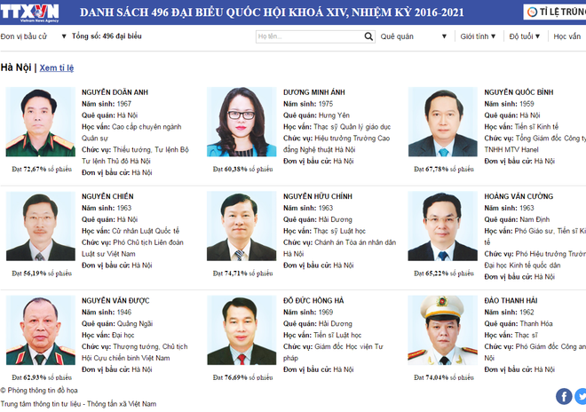 Thông tin chi tiết về các đại biểu Quốc hội khóa XIV ảnh 1