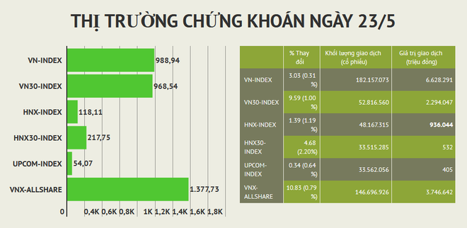 Dòng tiền giải cứu trong phút chót, VN-Index lấy đà tăng 3 điểm ảnh 2