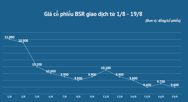 BSR: Lợi nhuận sau thuế hợp nhất đạt 704 tỷ đồng ảnh 2