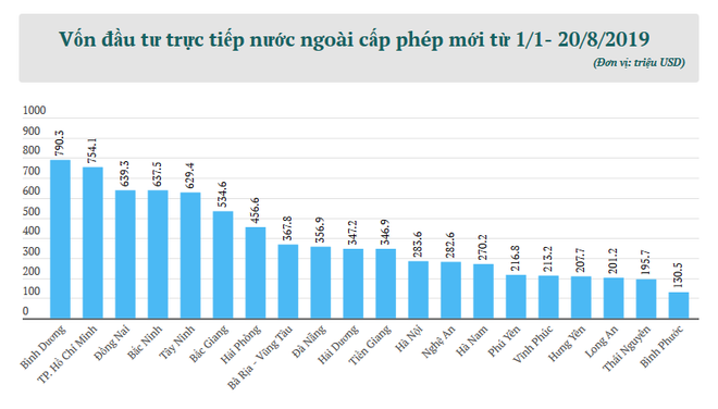Tám tháng: Vốn đầu tư trực tiếp nước ngoài đăng ký đạt 13,1 tỷ USD ảnh 1