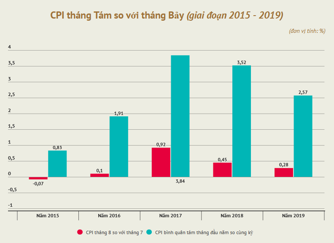 CPI tăng 0,28% có phần của giá dịch vụ y tế khi tiệm cận thị trường ảnh 1