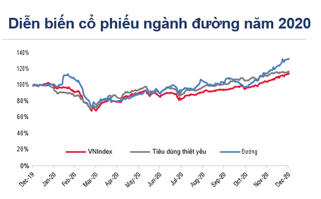 Vì sao cổ phiếu ngành đường được định giá mức cao trong lịch sử? ảnh 2