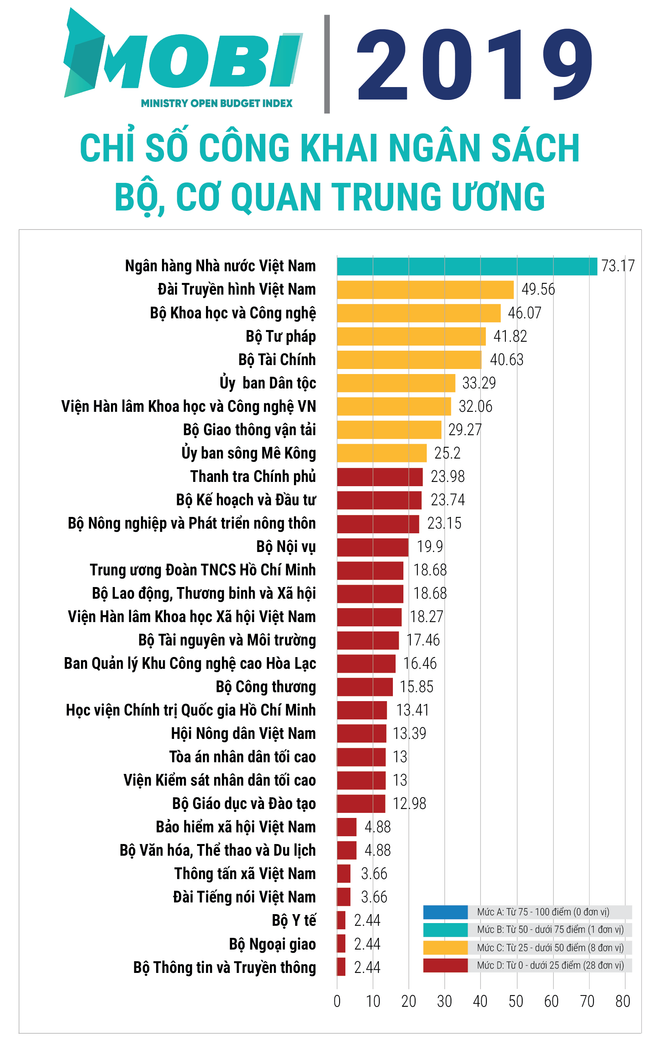 Việt Nam đạt được nhiều tiến bộ về công khai ngân sách ảnh 1