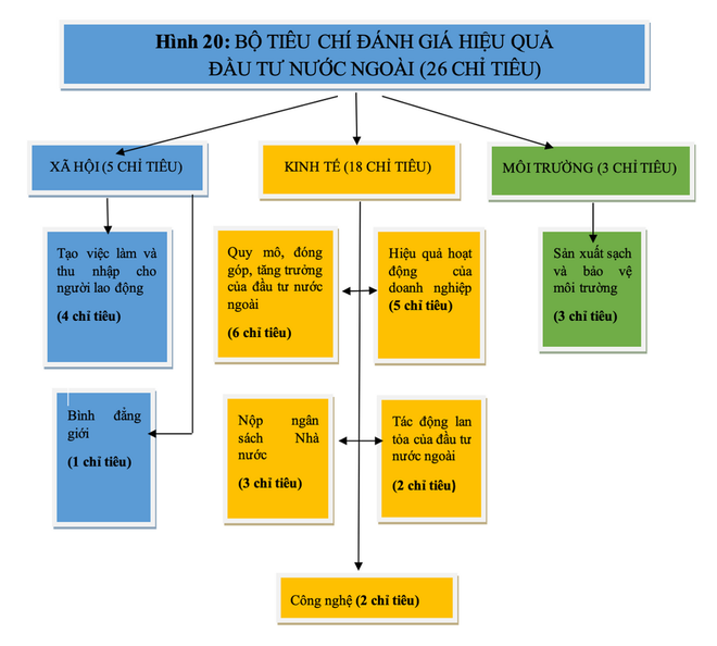 Thu hút vốn FDI: Đạt chỉ tiêu về lượng nhưng khó hiệu quả thực chất ảnh 2