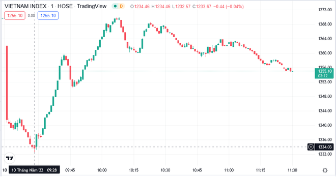 Thị trường giẳng co mạnh mẽ, VN-Index giảm 14 điểm trong phiên sáng ảnh 2