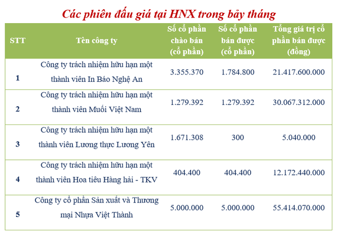 HNX: Các doanh nghiệp đấu giá cổ phần thu về 119 đồng trong 7 tháng ảnh 2