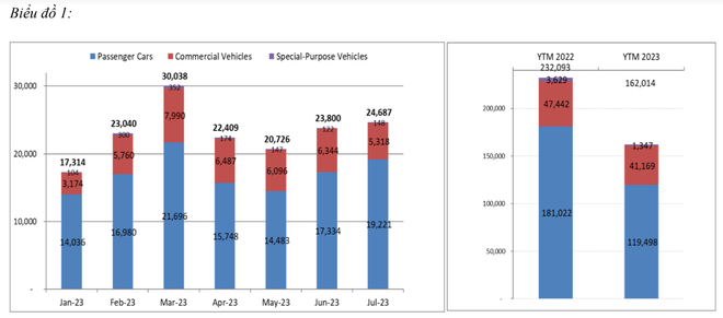 Giảm 50% lệ phí trước bạ, sức tiêu thụ ôtô thị trường Việt vẫn còn yếu ảnh 1