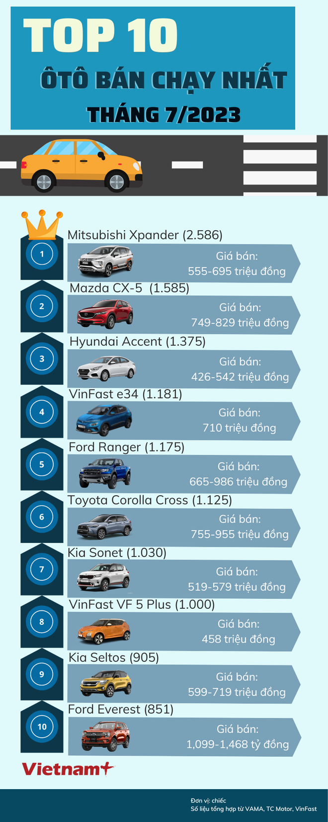 Mitsubishi Xpander đứng đầu top 10 xe ôtô bán chạy nhất trong tháng 7 ảnh 1