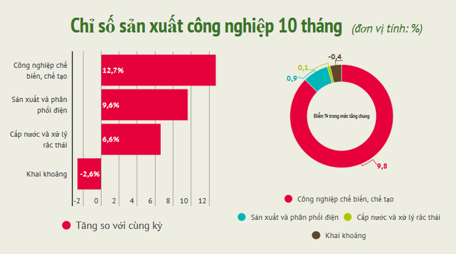 Chỉ số sản xuất toàn ngành công nghiệp tháng Mười tăng 7,7% ảnh 2