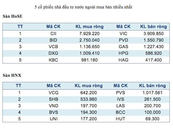 Năm mã chứng khoán được giao dịch mạnh nhất trong tuần ảnh 3