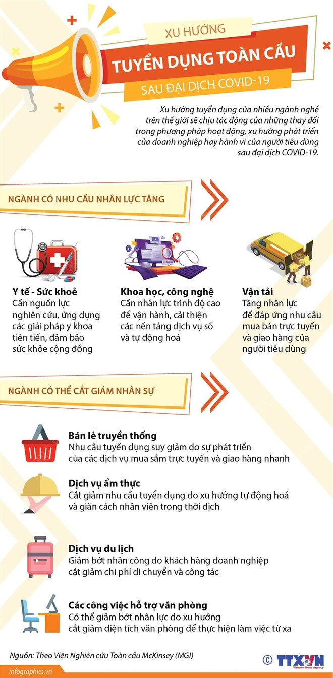 [Infographics] Xu hướng tuyển dụng toàn cầu sau đại dịch COVID-19 ảnh 1