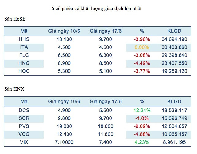 Năm mã chứng khoán được giao dịch mạnh nhất trong tuần ảnh 2