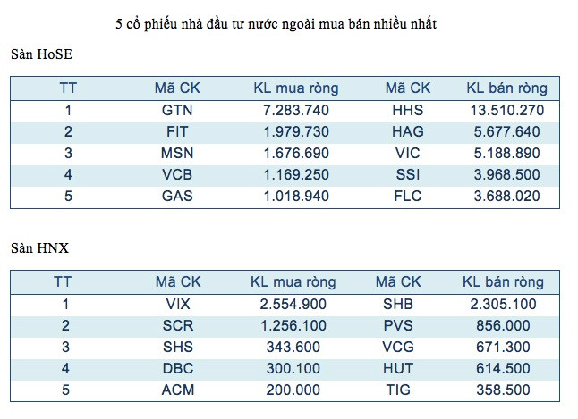 Năm mã chứng khoán được giao dịch mạnh nhất trong tuần ảnh 3