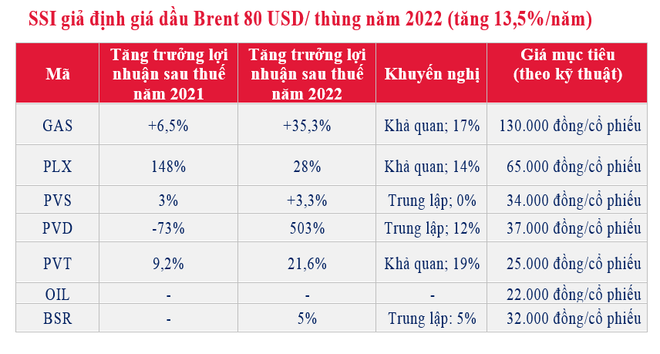 Giá dầu ‘leo thang' sẽ tác động tích cực đến nhóm cổ phiếu ngành ảnh 2