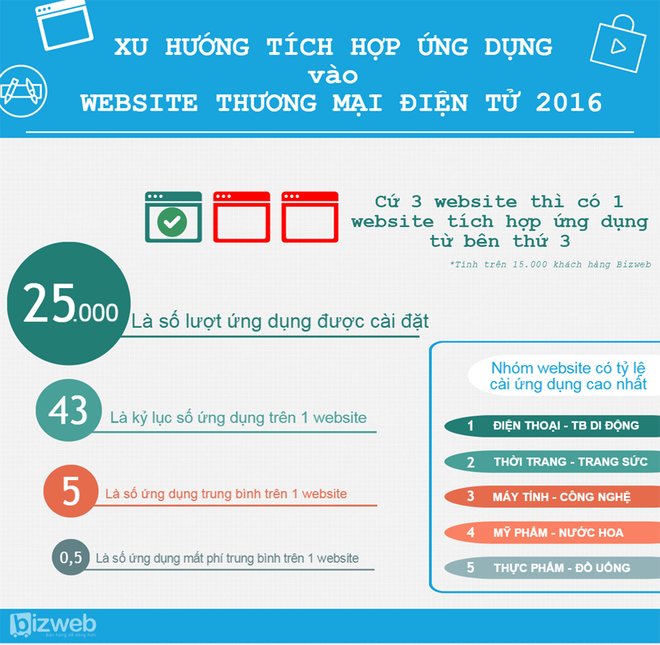 Xu hướng tích hợp ứng dụng để bán hàng trên các website ảnh 1