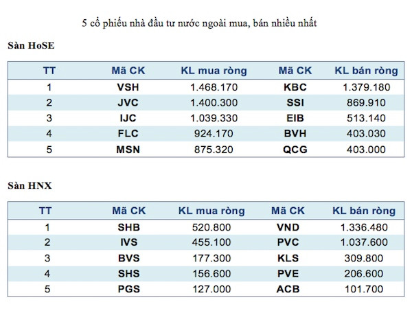 Năm mã chứng khoán được giao dịch mạnh nhất trong tuần ảnh 3