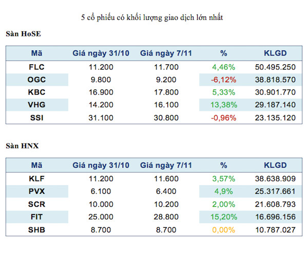 Năm mã chứng khoán được giao dịch mạnh nhất trong tuần ảnh 2