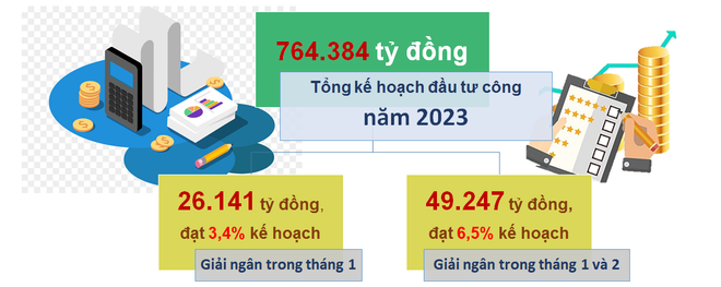 Hiện còn 3 bộ, ngành chưa báo cáo phân bổ kế hoạch đầu tư vốn năm 2023 ảnh 2