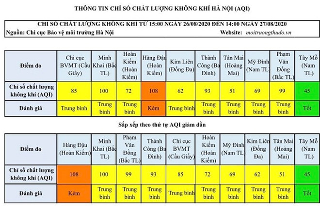 Hà Nội: Nồng độ ô nhiễm gia tăng, người dân cần lưu ý bảo vệ sức khỏe ảnh 1