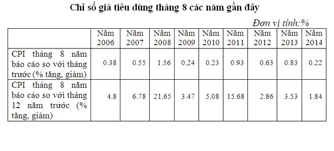 Chỉ số CPI tăng 0,22% chủ yếu từ nhu cầu thu gom gạo xuất khẩu ảnh 2