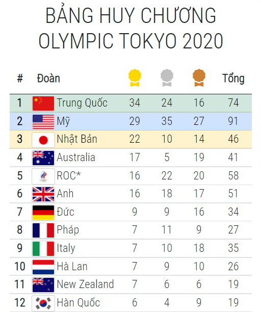 Bảng tổng sắp huy chương Olympic 5/8: Mỹ chỉ còn kém Trung Quốc 5 HCV ảnh 1