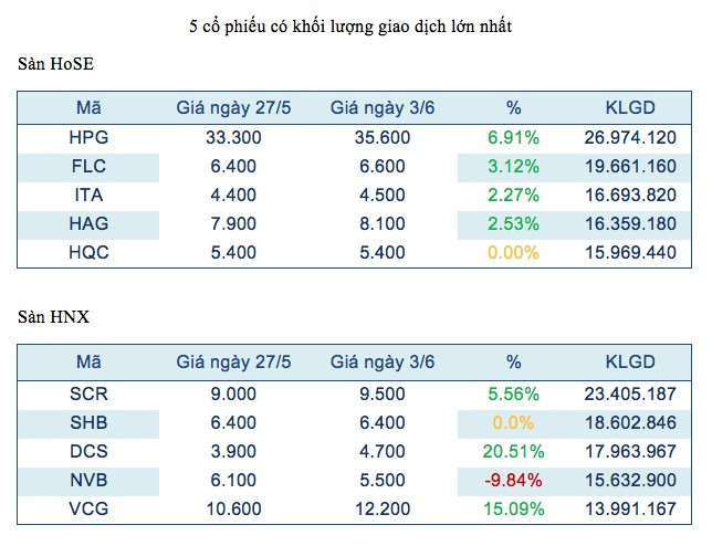 Năm phiên đi lên, tuần giao dịch sôi nổi nhờ nhóm cổ phiếu trụ cột ảnh 2