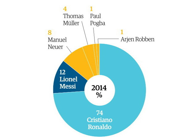 Guardian bình chọn Ronaldo là cầu thủ xuất sắc nhất năm 2014 ảnh 2